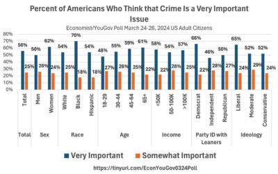 New Economist/YouGov Poll Puts Guns as Tied with Civil Rights for the 6th most Important Among USA Adults